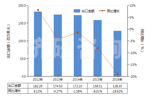 2012-2016年中國聚酰胺-6（6的切片）(HS39081011)出口總額及增速統(tǒng)計